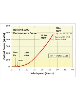 Rutland WG1200 rüzgar jeneratörü