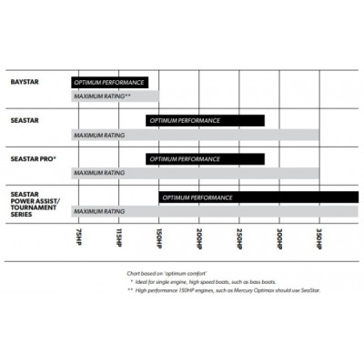 SeaStar Hidrolik d&uuml;men sistemi.